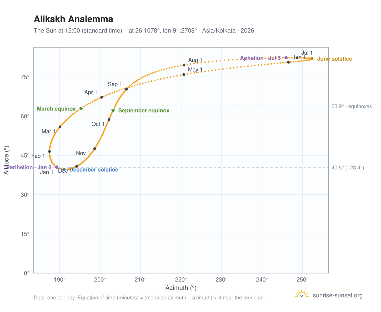 Alikakh analemma chart: the Sun at 12:00 (standard time) through the year
