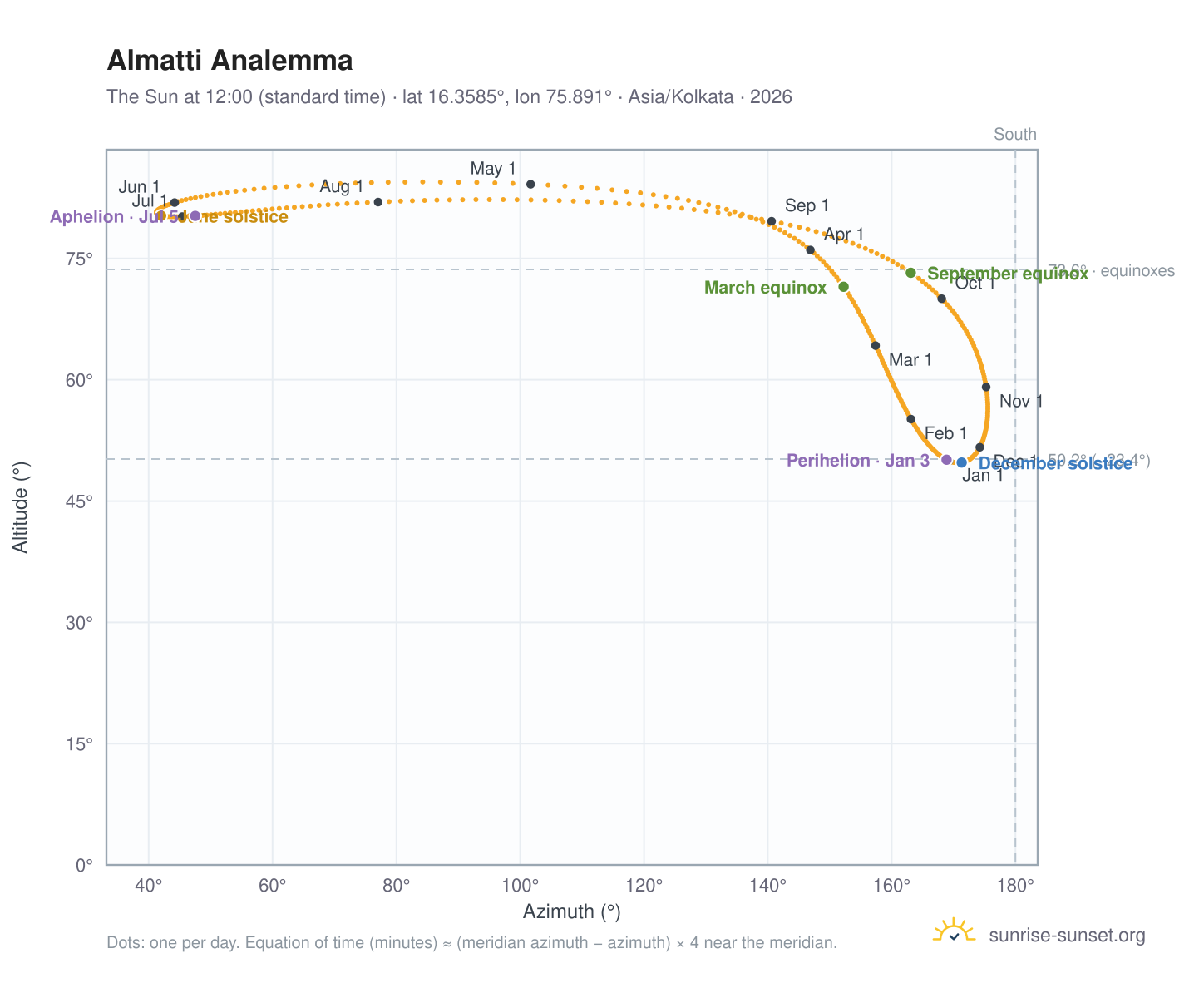 Almatti analemma chart: the Sun at 12:00 (standard time) through the year