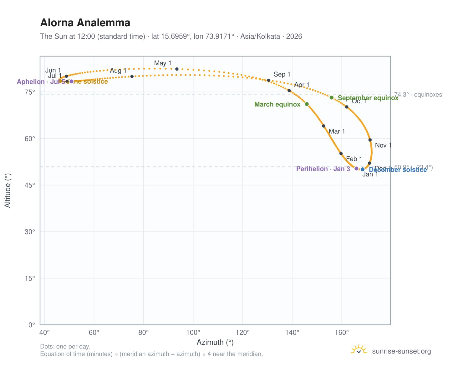 Alorna analemma chart: the Sun at 12:00 (standard time) through the year