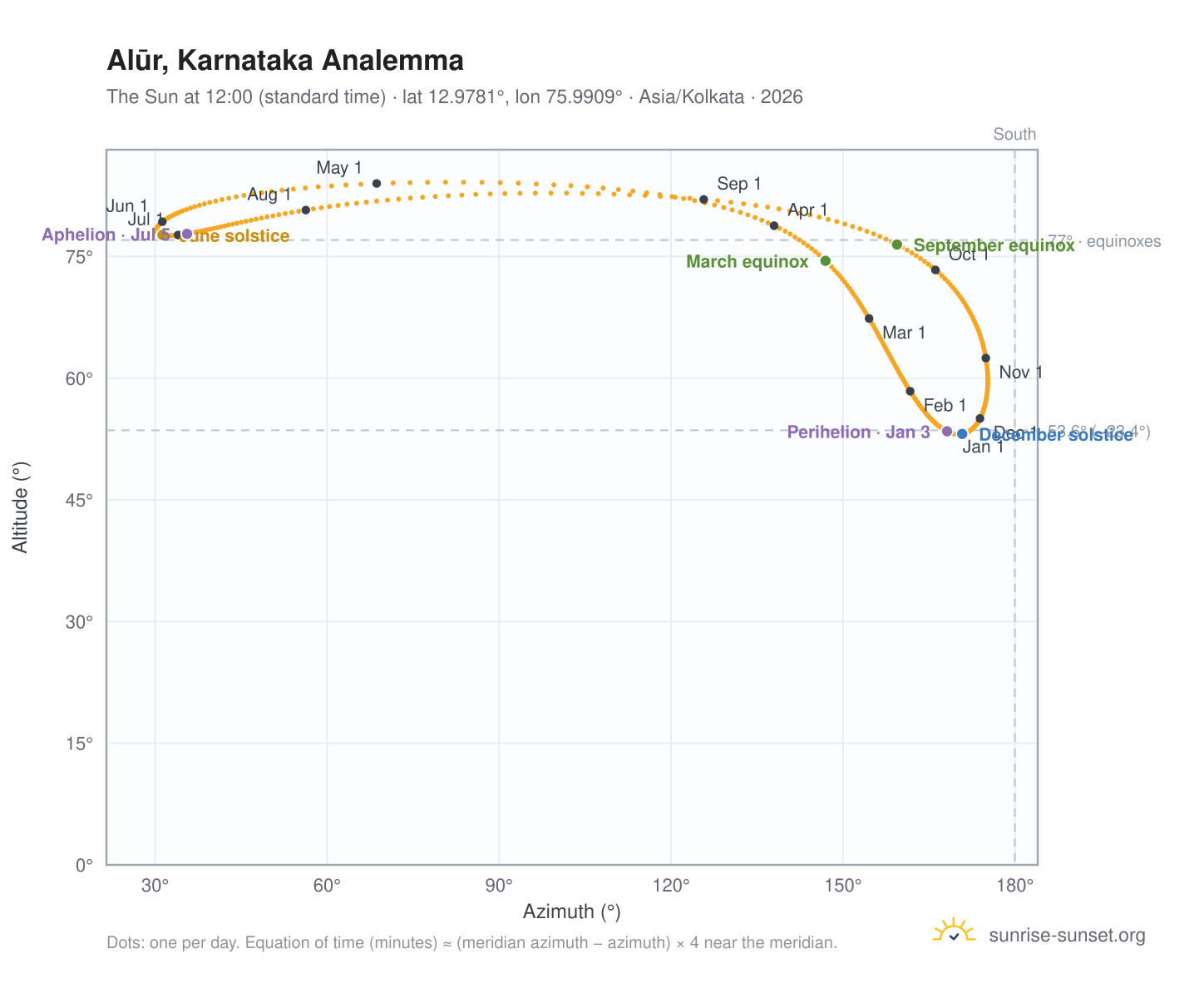 Alūr, Karnataka analemma chart: the Sun at 12:00 (standard time) through the year