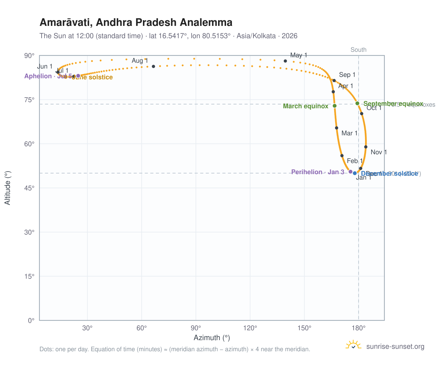Amarāvati, Andhra Pradesh analemma chart: the Sun at 12:00 (standard time) through the year
