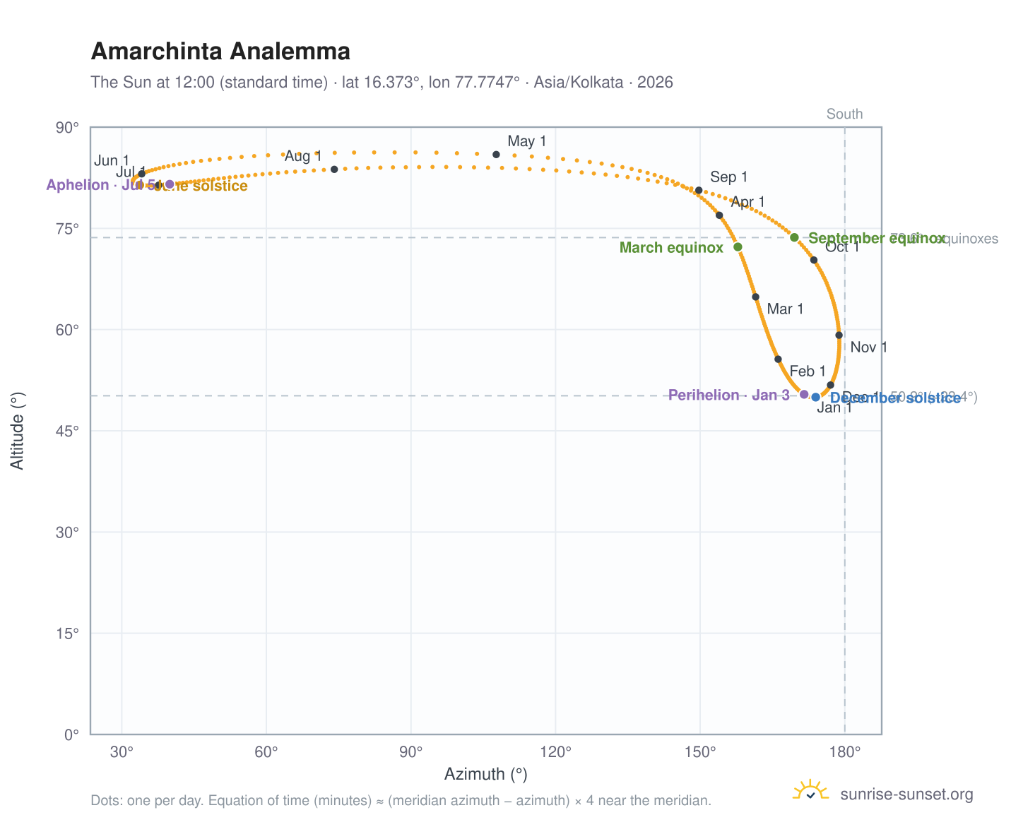 Amarchinta analemma chart: the Sun at 12:00 (standard time) through the year