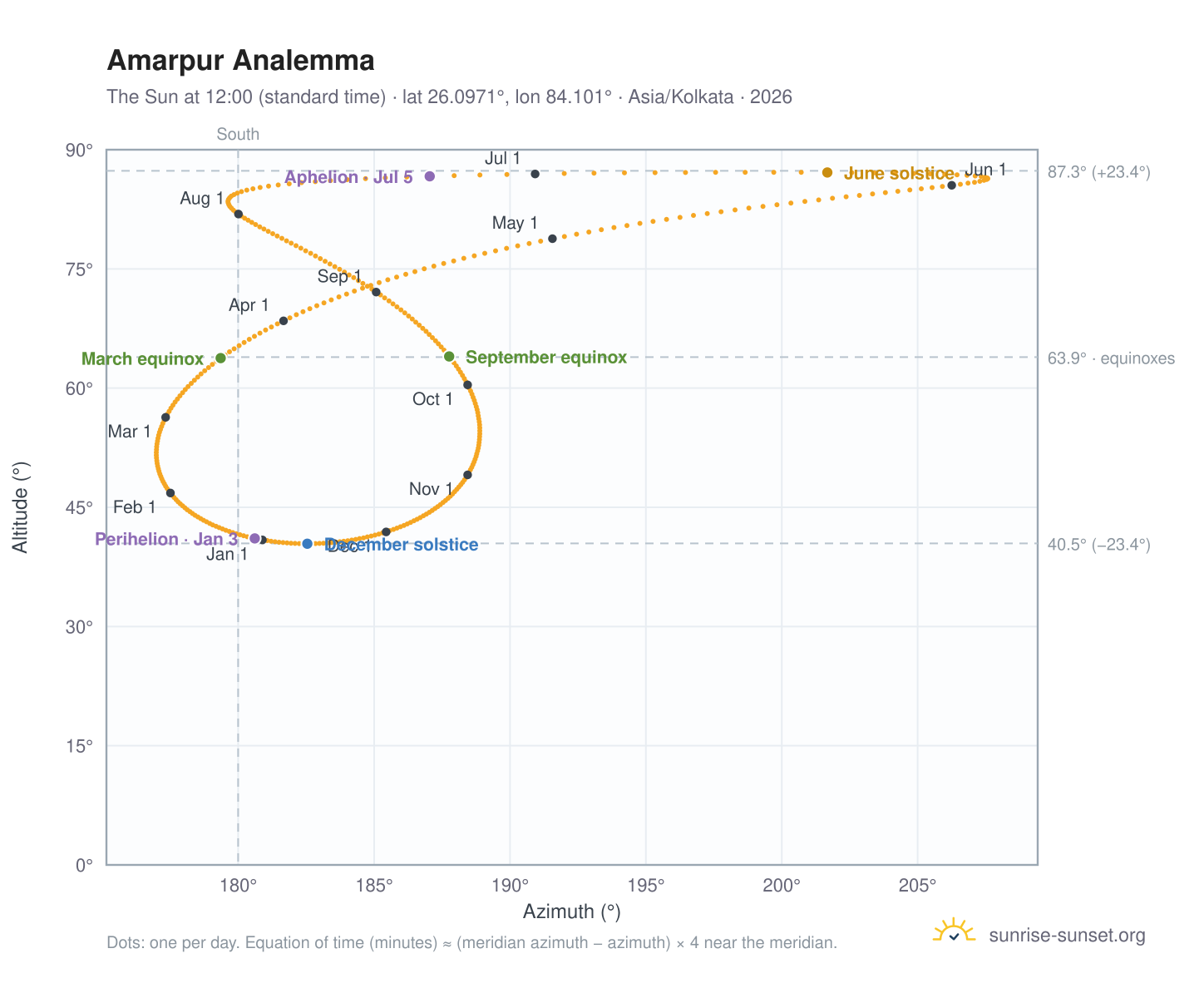 Amarpur analemma chart: the Sun at 12:00 (standard time) through the year