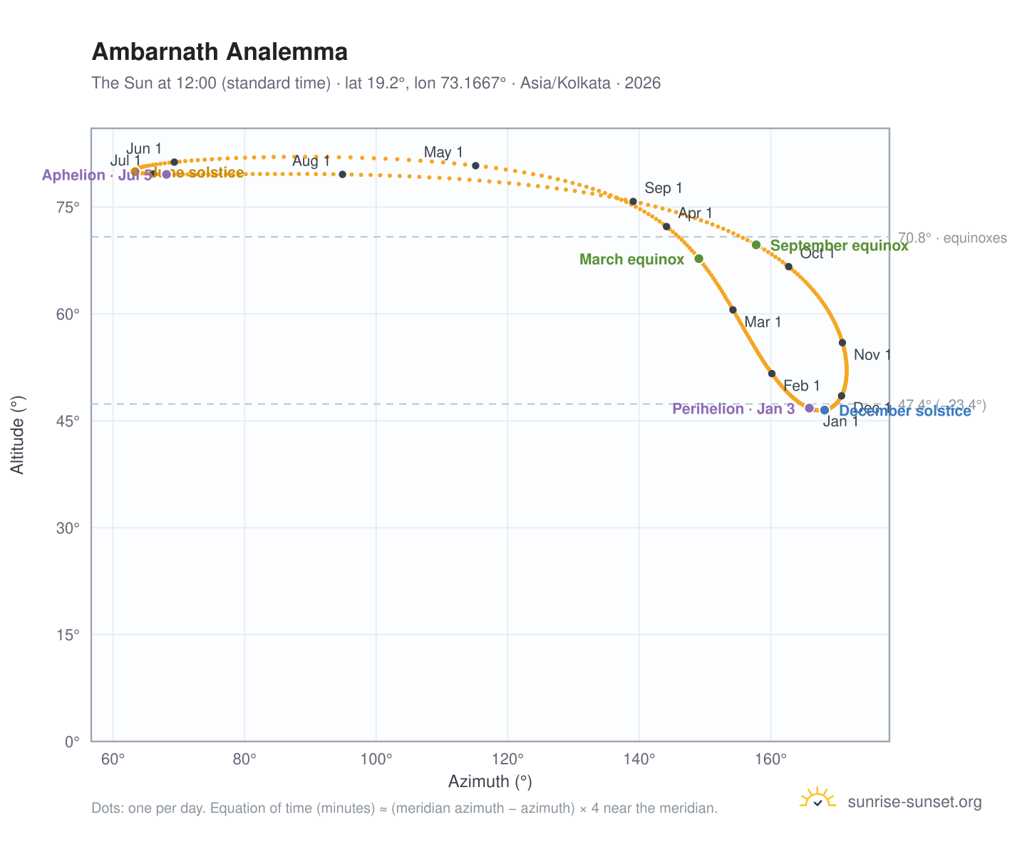 Ambarnath analemma chart: the Sun at 12:00 (standard time) through the year