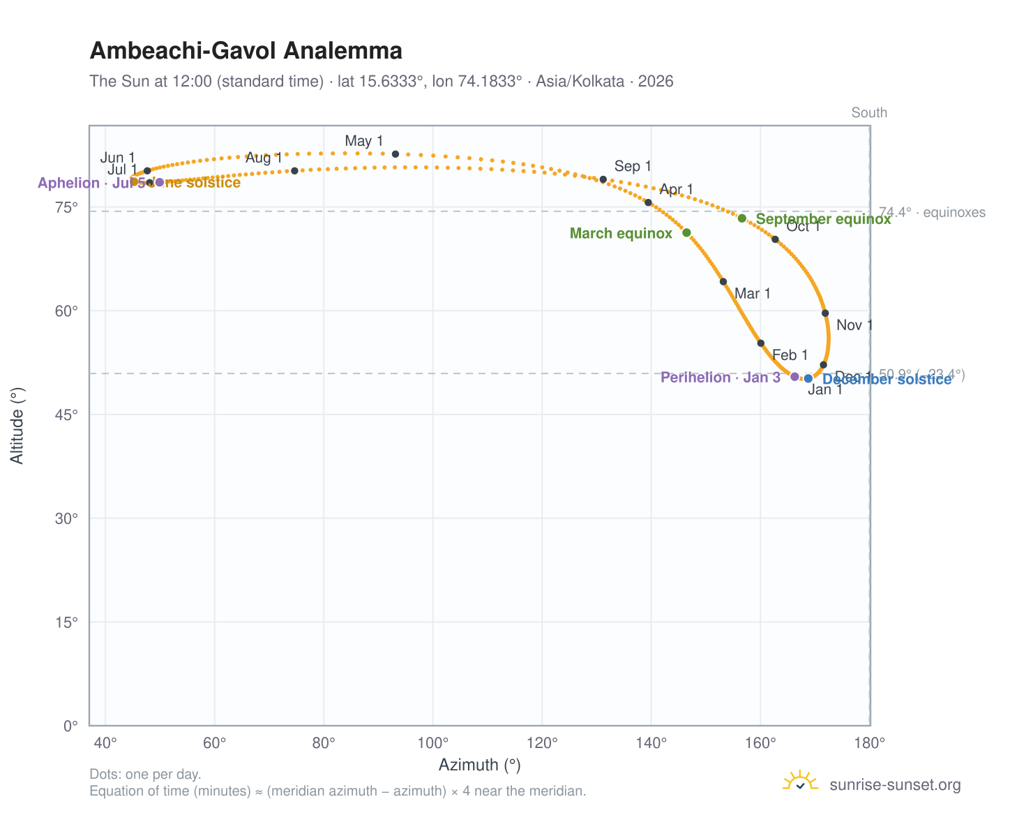 Ambeachi-Gavol analemma chart: the Sun at 12:00 (standard time) through the year