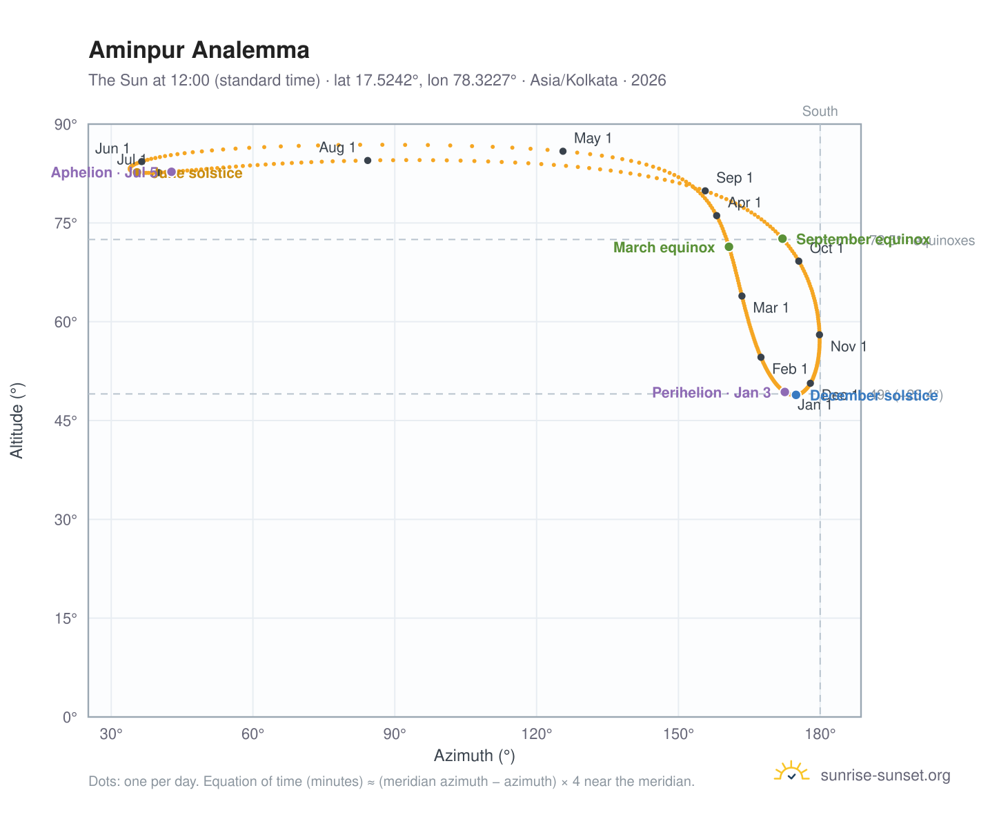 Aminpur analemma chart: the Sun at 12:00 (standard time) through the year