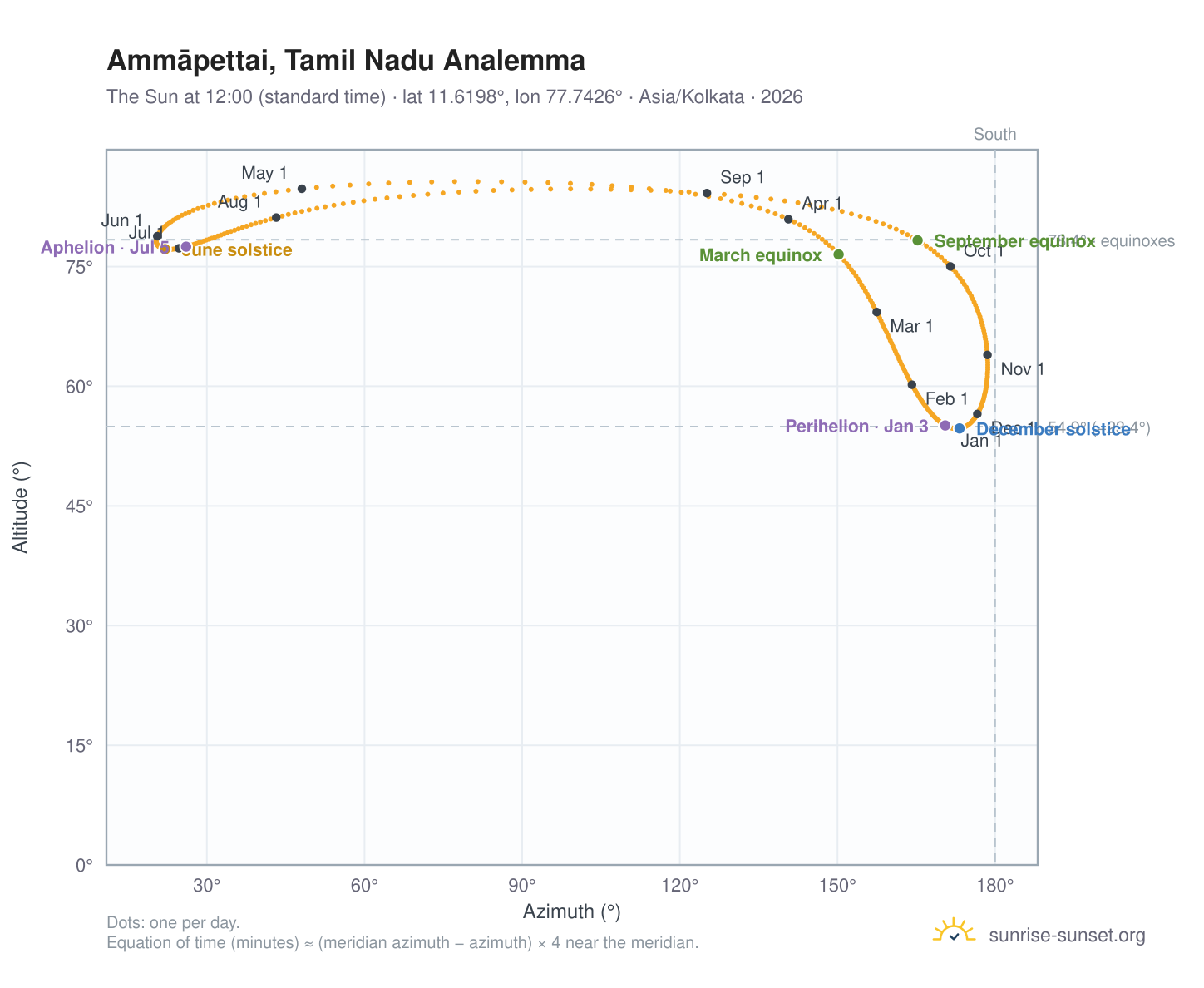 Ammāpettai, Tamil Nadu analemma chart: the Sun at 12:00 (standard time) through the year