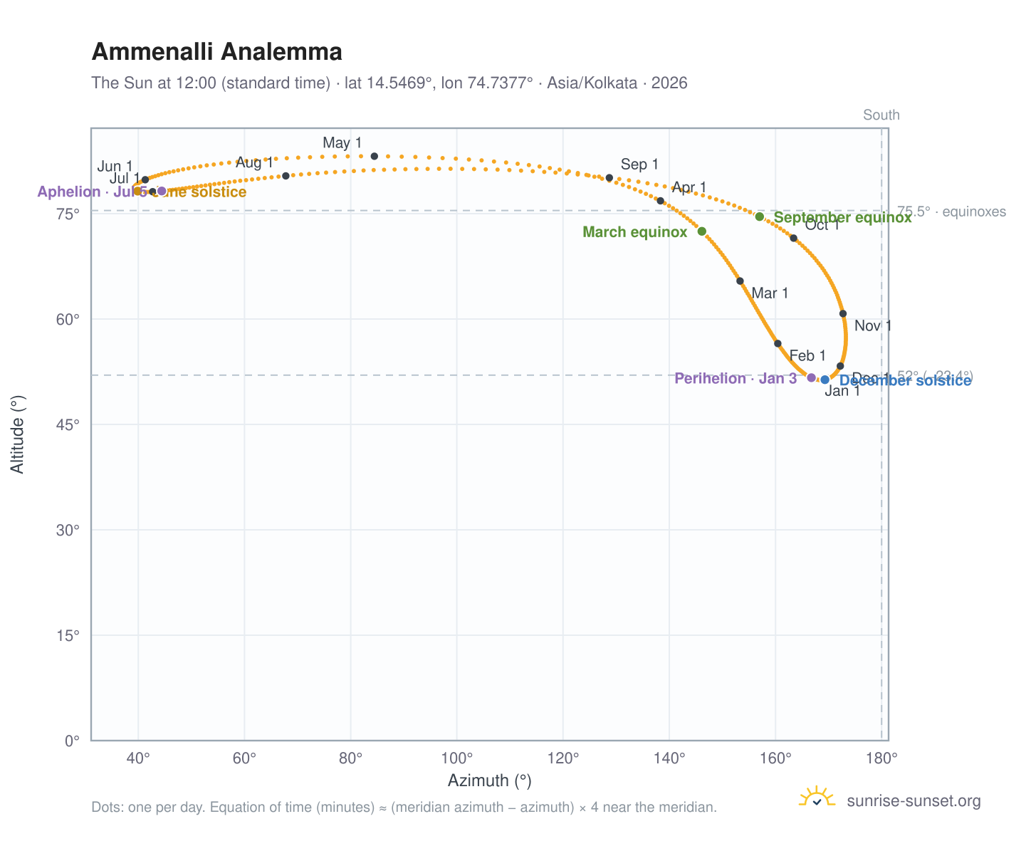 Ammenalli analemma chart: the Sun at 12:00 (standard time) through the year