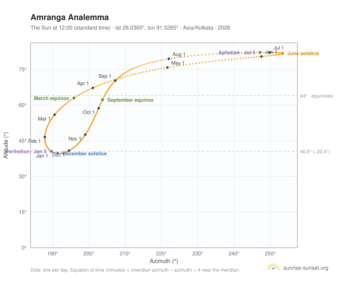 Amranga analemma chart: the Sun at 12:00 (standard time) through the year