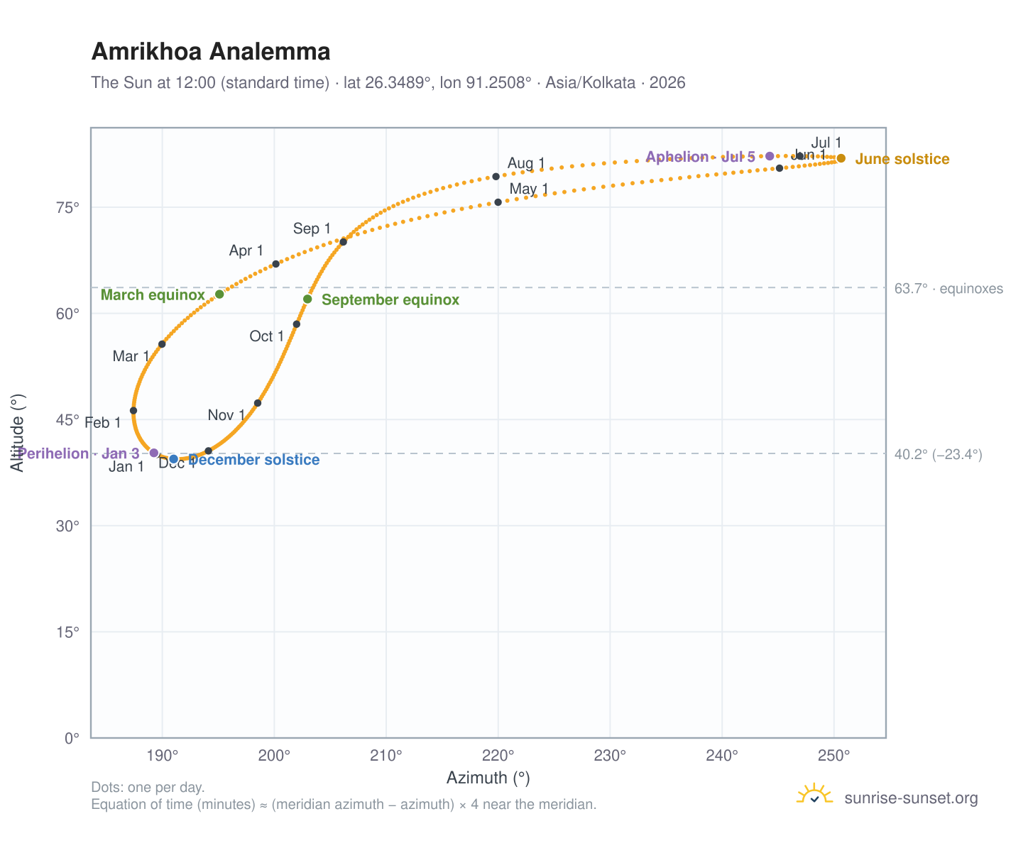 Amrikhoa analemma chart: the Sun at 12:00 (standard time) through the year