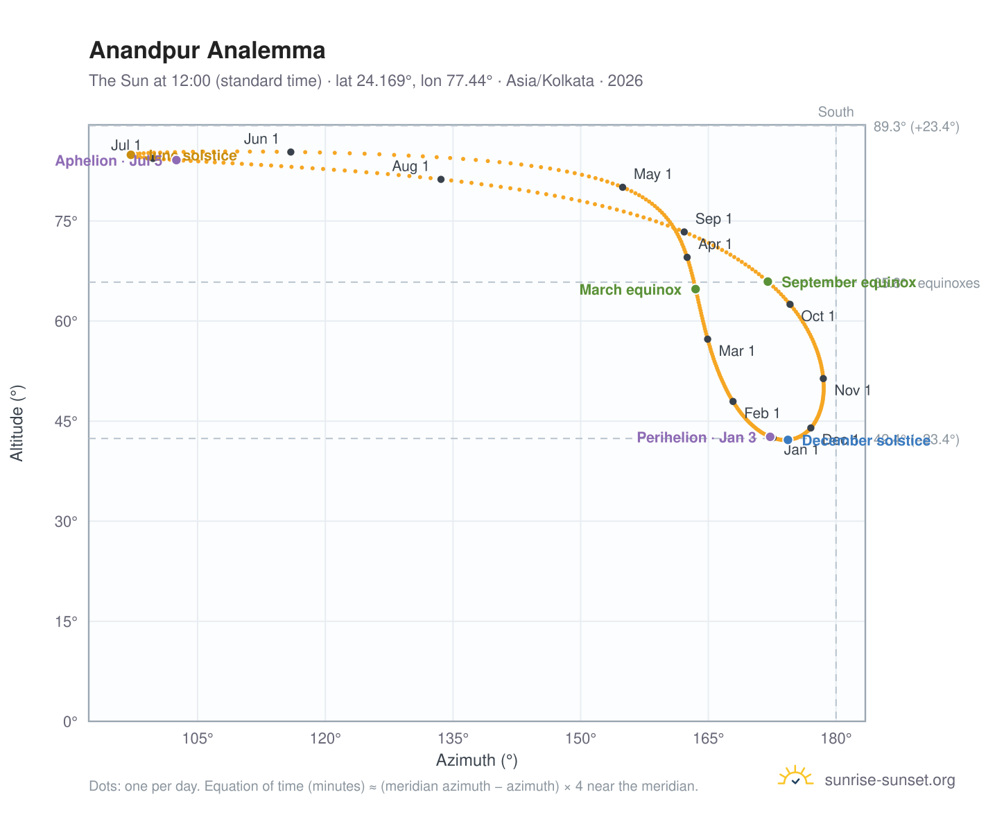 Anandpur analemma chart: the Sun at 12:00 (standard time) through the year