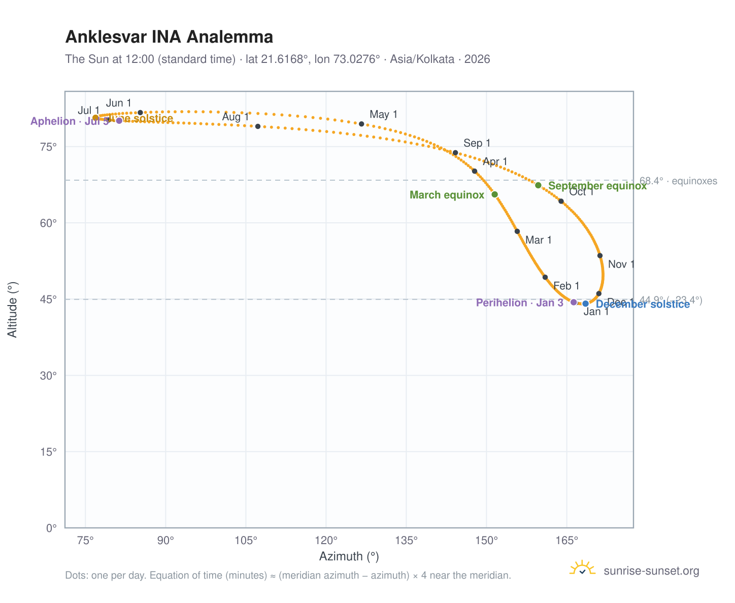 Anklesvar INA analemma chart: the Sun at 12:00 (standard time) through the year