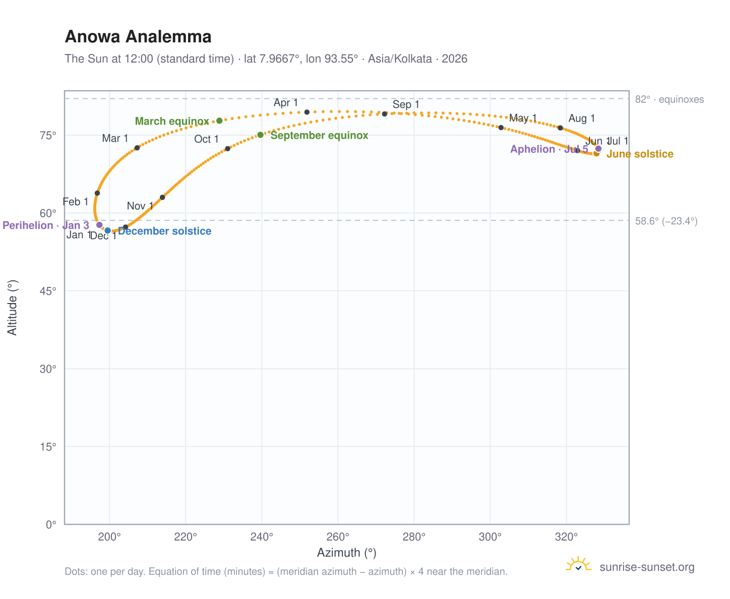 Anowa analemma chart: the Sun at 12:00 (standard time) through the year