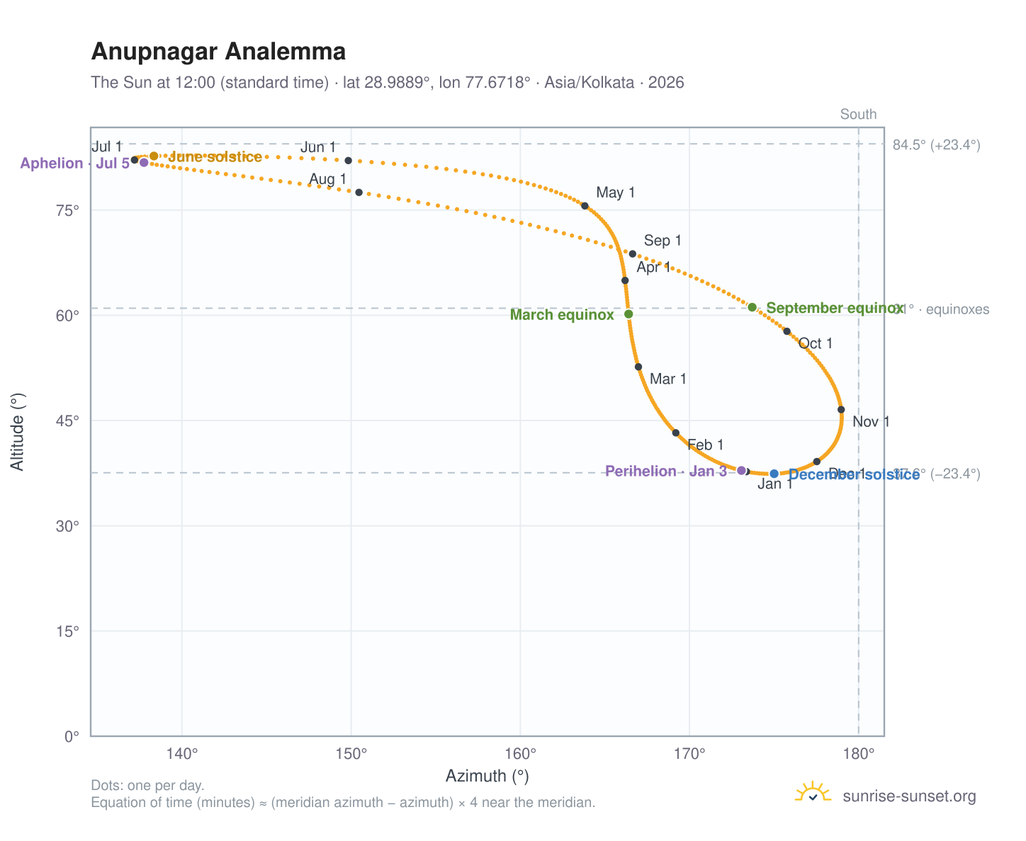 Anupnagar analemma chart: the Sun at 12:00 (standard time) through the year