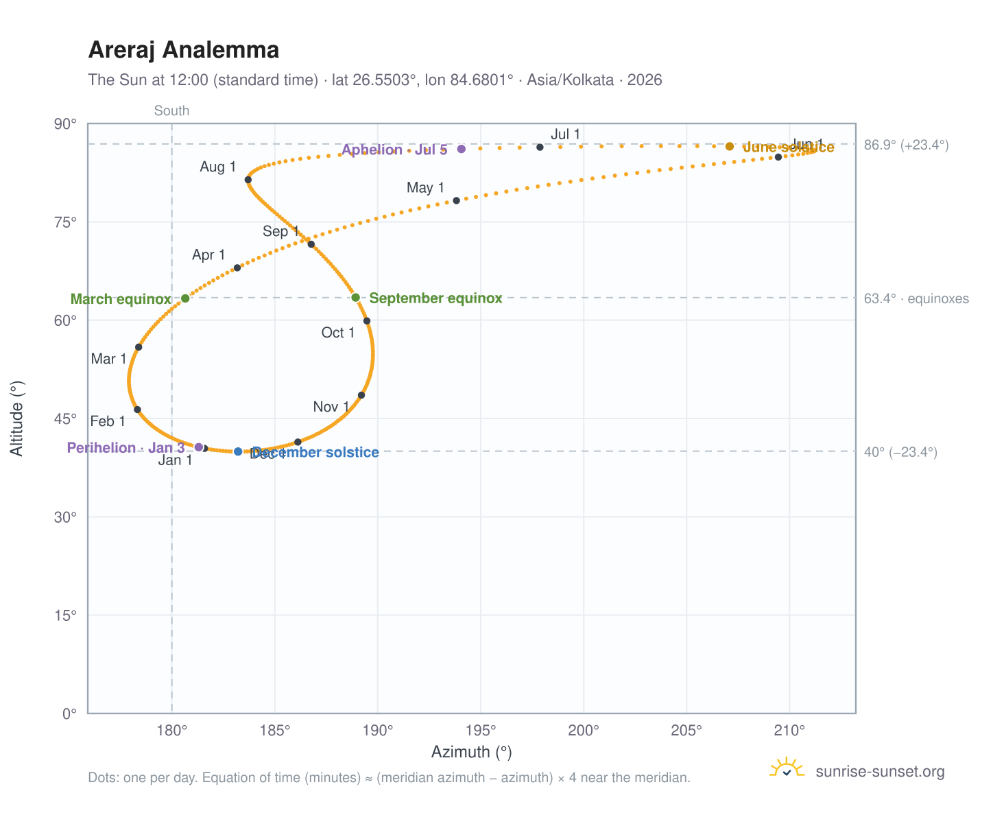 Areraj analemma chart: the Sun at 12:00 (standard time) through the year