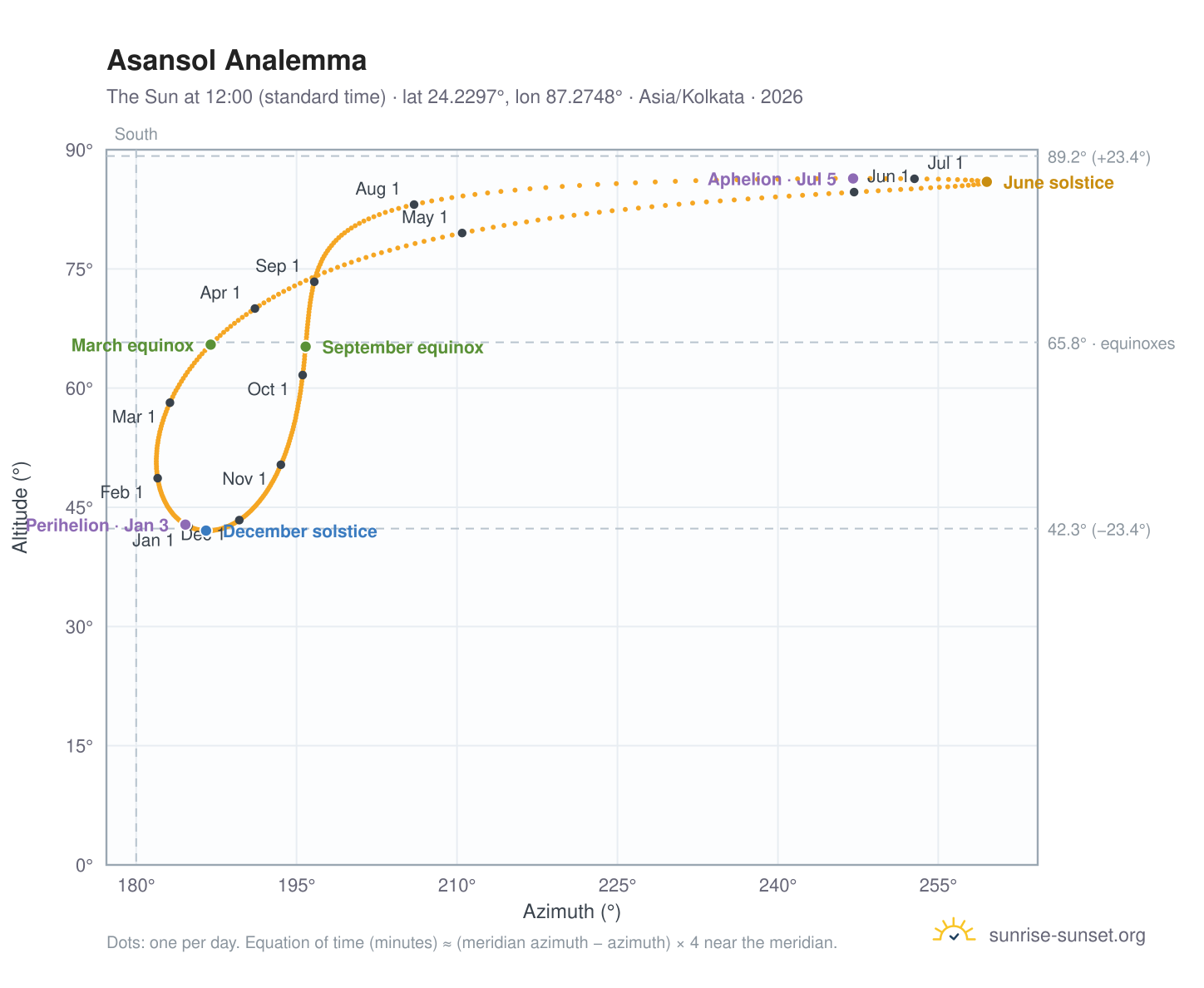 Asansol analemma chart: the Sun at 12:00 (standard time) through the year