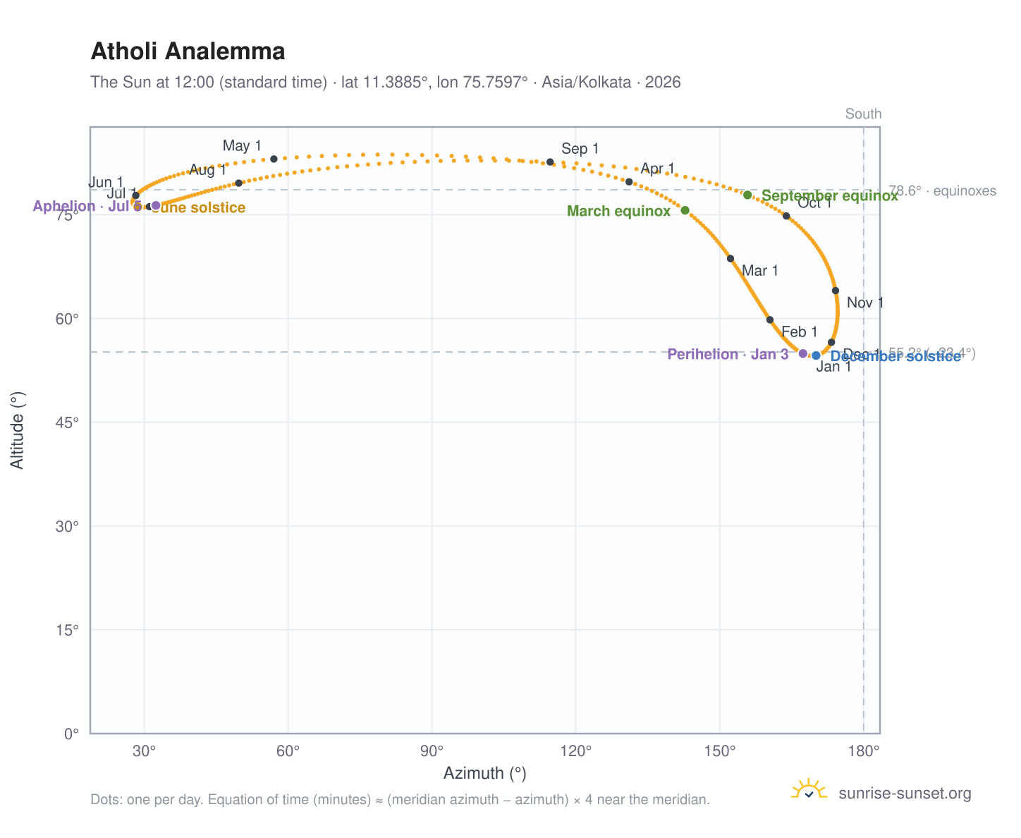 Atholi analemma chart: the Sun at 12:00 (standard time) through the year