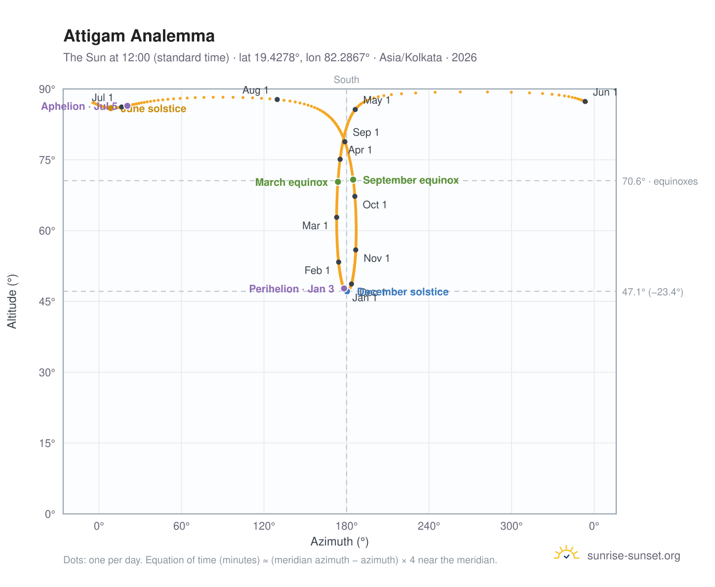 Attigam analemma chart: the Sun at 12:00 (standard time) through the year