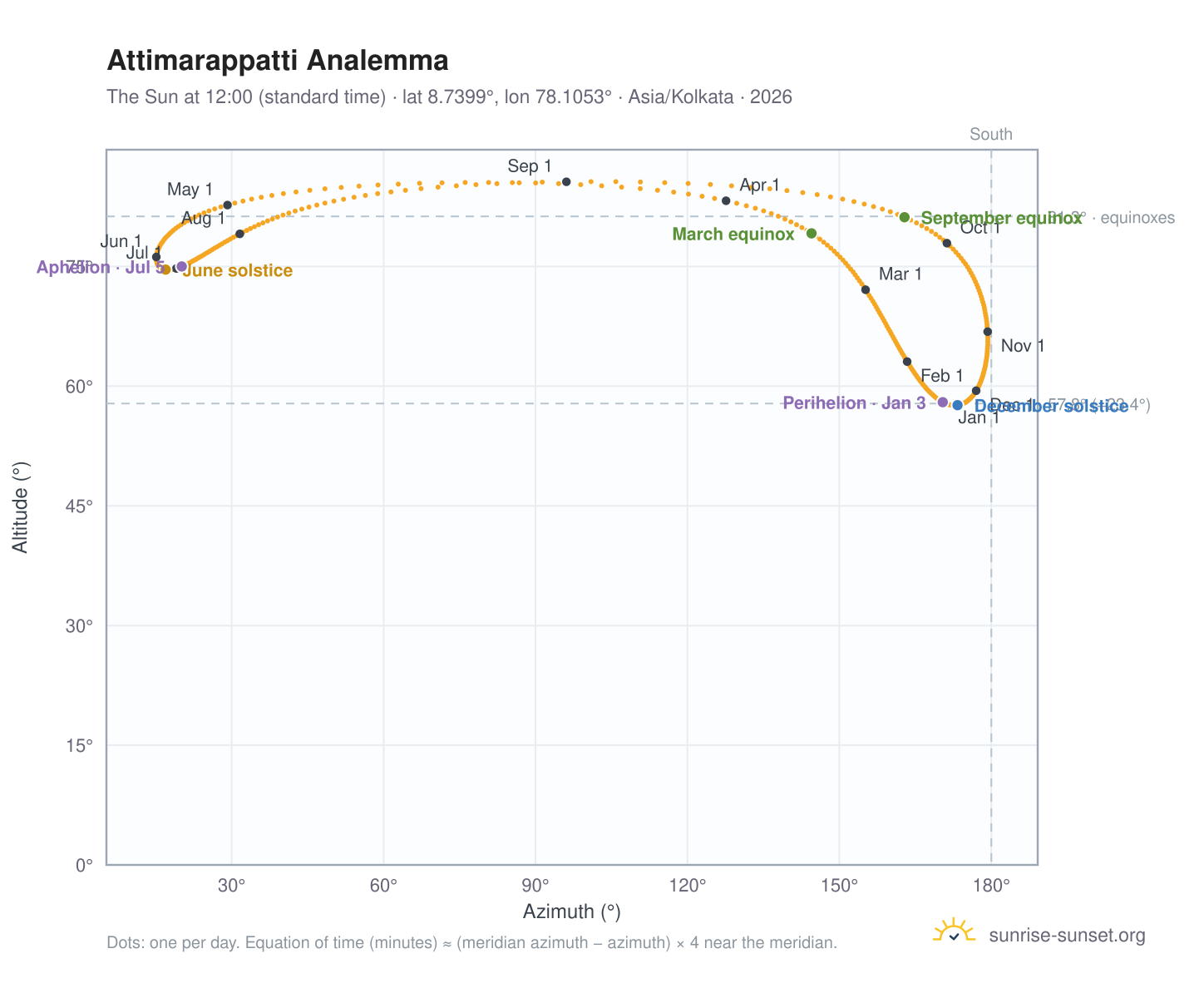 Attimarappatti analemma chart: the Sun at 12:00 (standard time) through the year