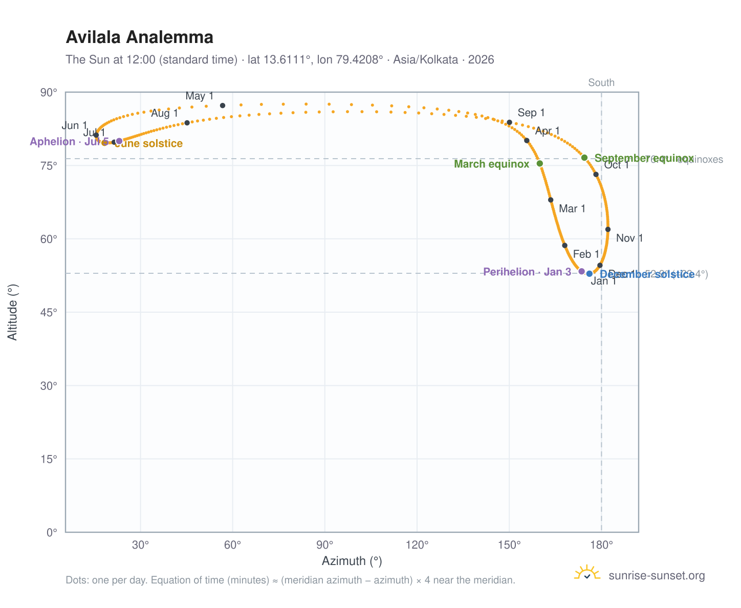 Avilala analemma chart: the Sun at 12:00 (standard time) through the year
