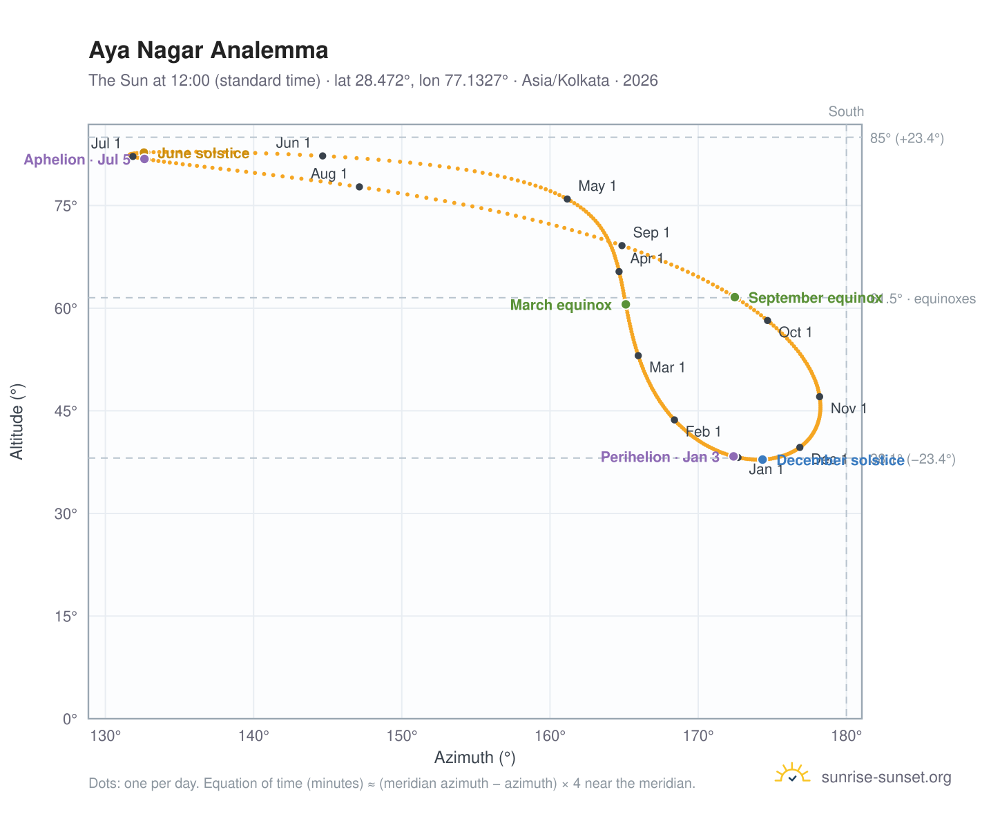 Aya Nagar analemma chart: the Sun at 12:00 (standard time) through the year