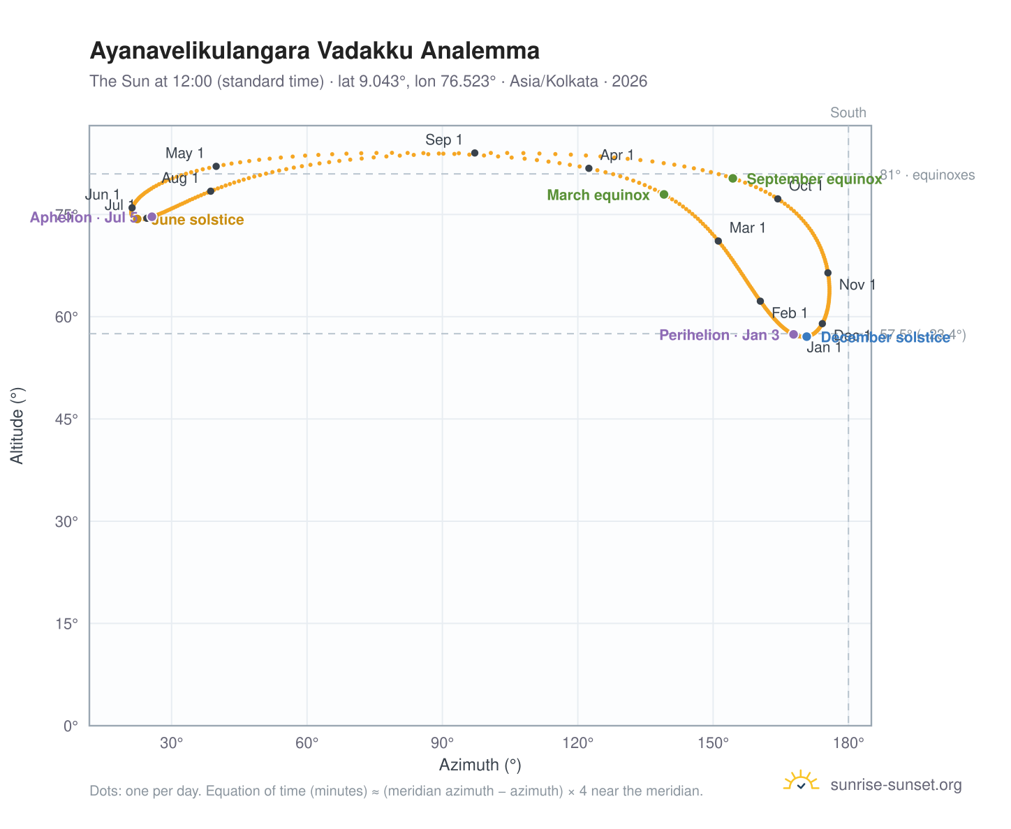 Ayanavelikulangara Vadakku analemma chart: the Sun at 12:00 (standard time) through the year