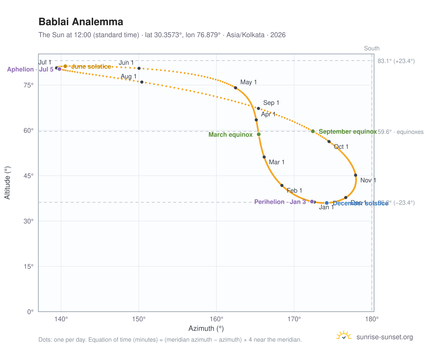 Bablai analemma chart: the Sun at 12:00 (standard time) through the year