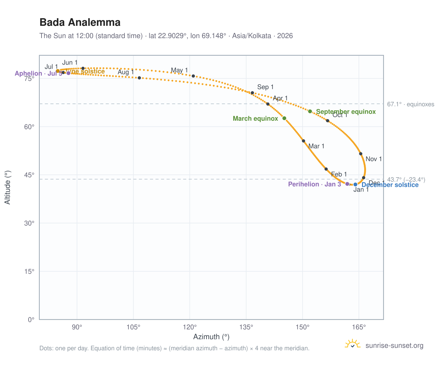 Bada analemma chart: the Sun at 12:00 (standard time) through the year