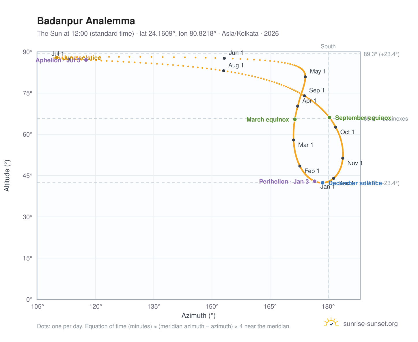 Badanpur analemma chart: the Sun at 12:00 (standard time) through the year