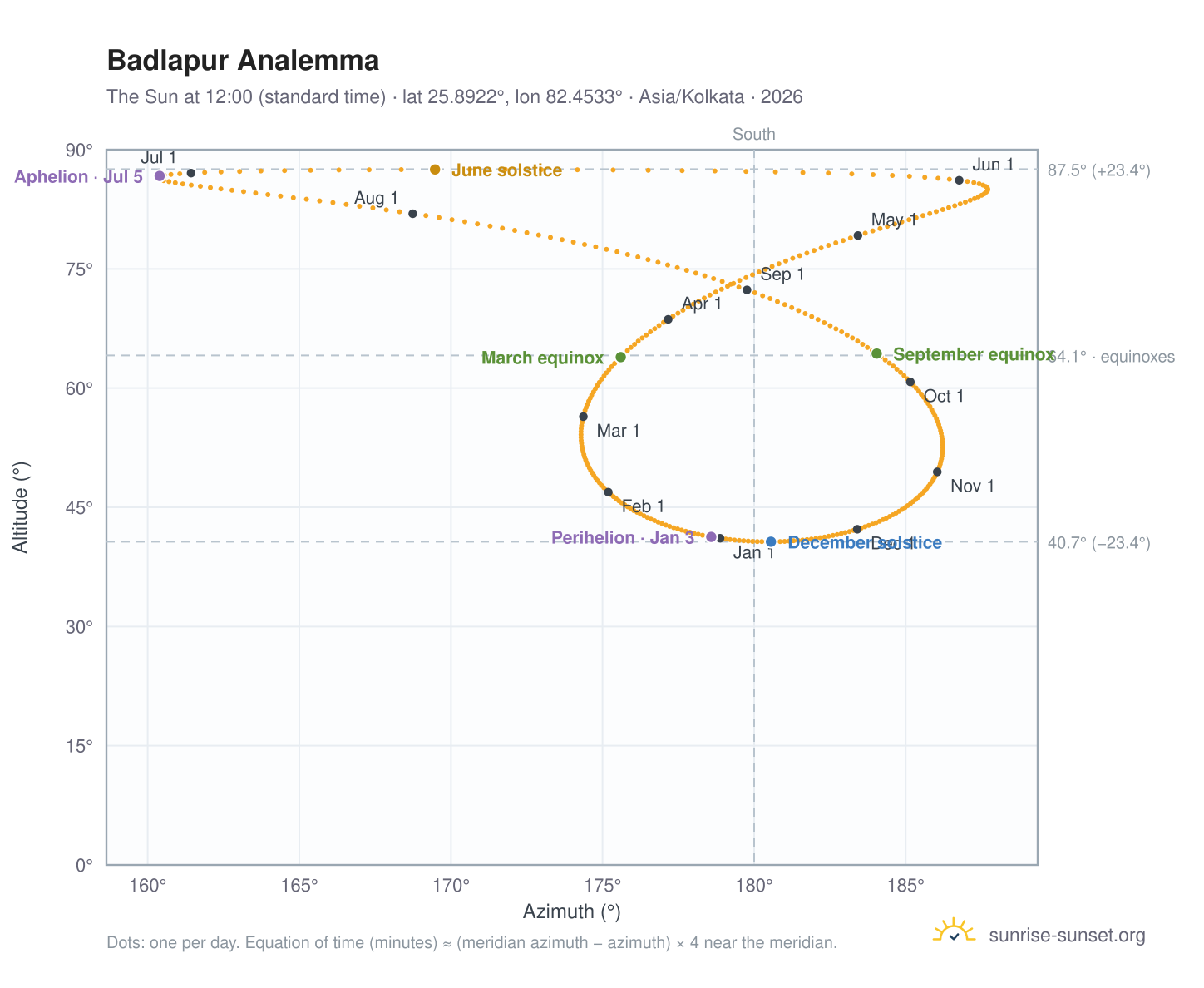 Badlapur analemma chart: the Sun at 12:00 (standard time) through the year