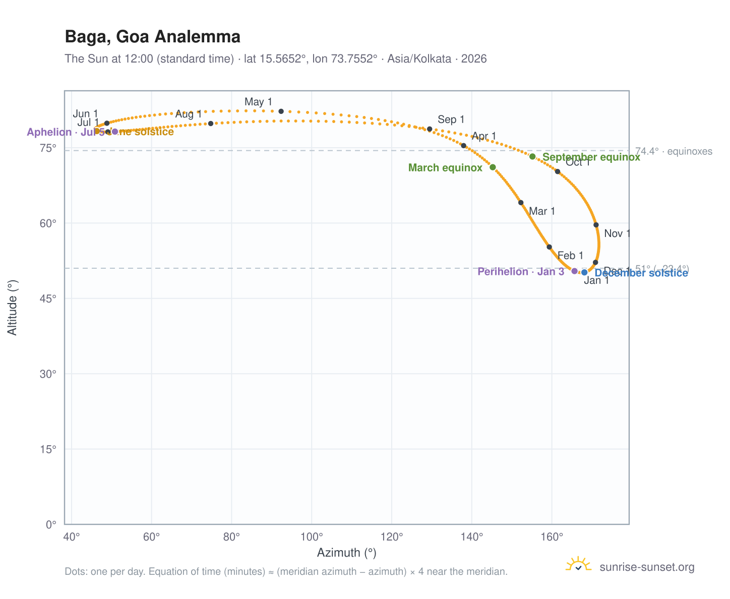 Baga, Goa analemma chart: the Sun at 12:00 (standard time) through the year