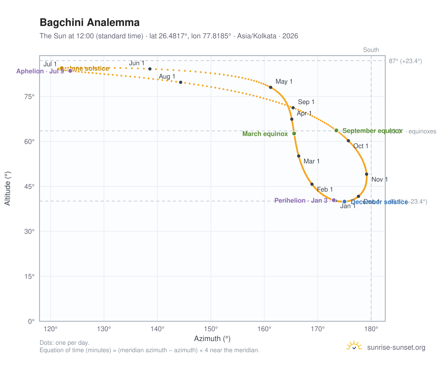 Bagchini analemma chart: the Sun at 12:00 (standard time) through the year