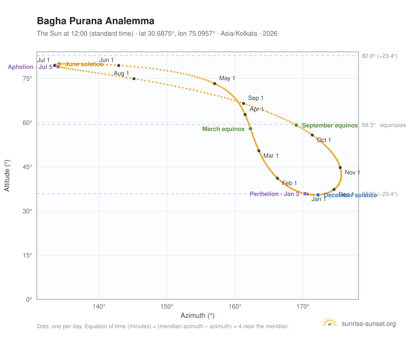 Bagha Purana analemma chart: the Sun at 12:00 (standard time) through the year