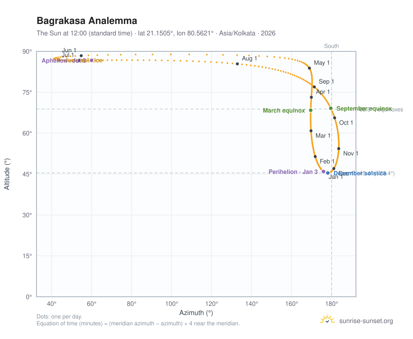 Bagrakasa analemma chart: the Sun at 12:00 (standard time) through the year