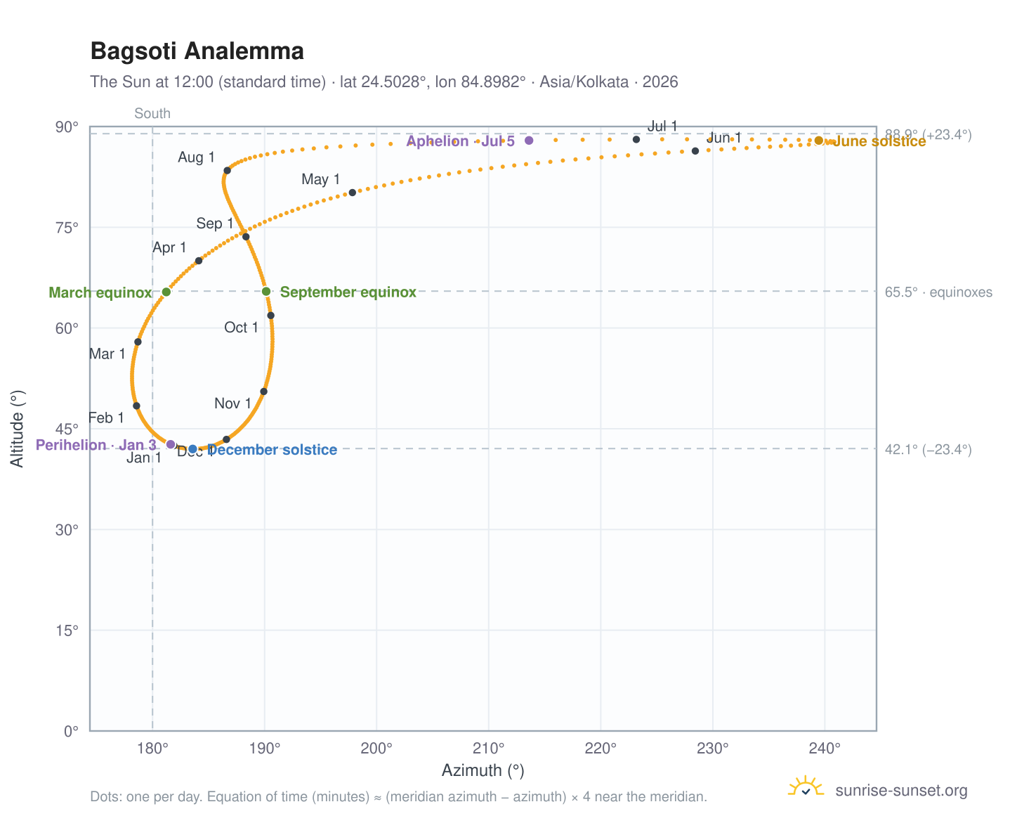 Bagsoti analemma chart: the Sun at 12:00 (standard time) through the year