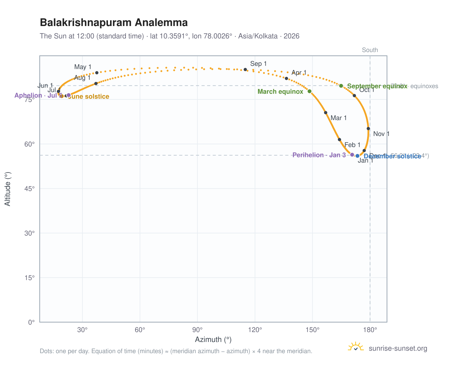 Balakrishnapuram analemma chart: the Sun at 12:00 (standard time) through the year