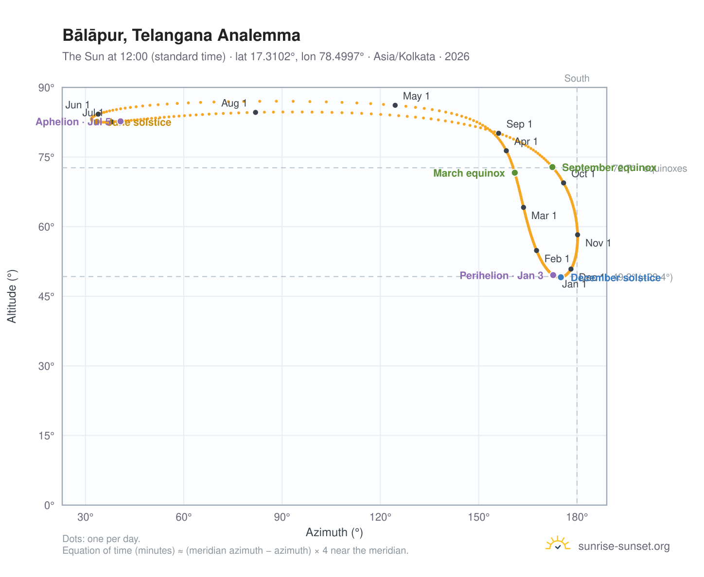 Bālāpur, Telangana analemma chart: the Sun at 12:00 (standard time) through the year