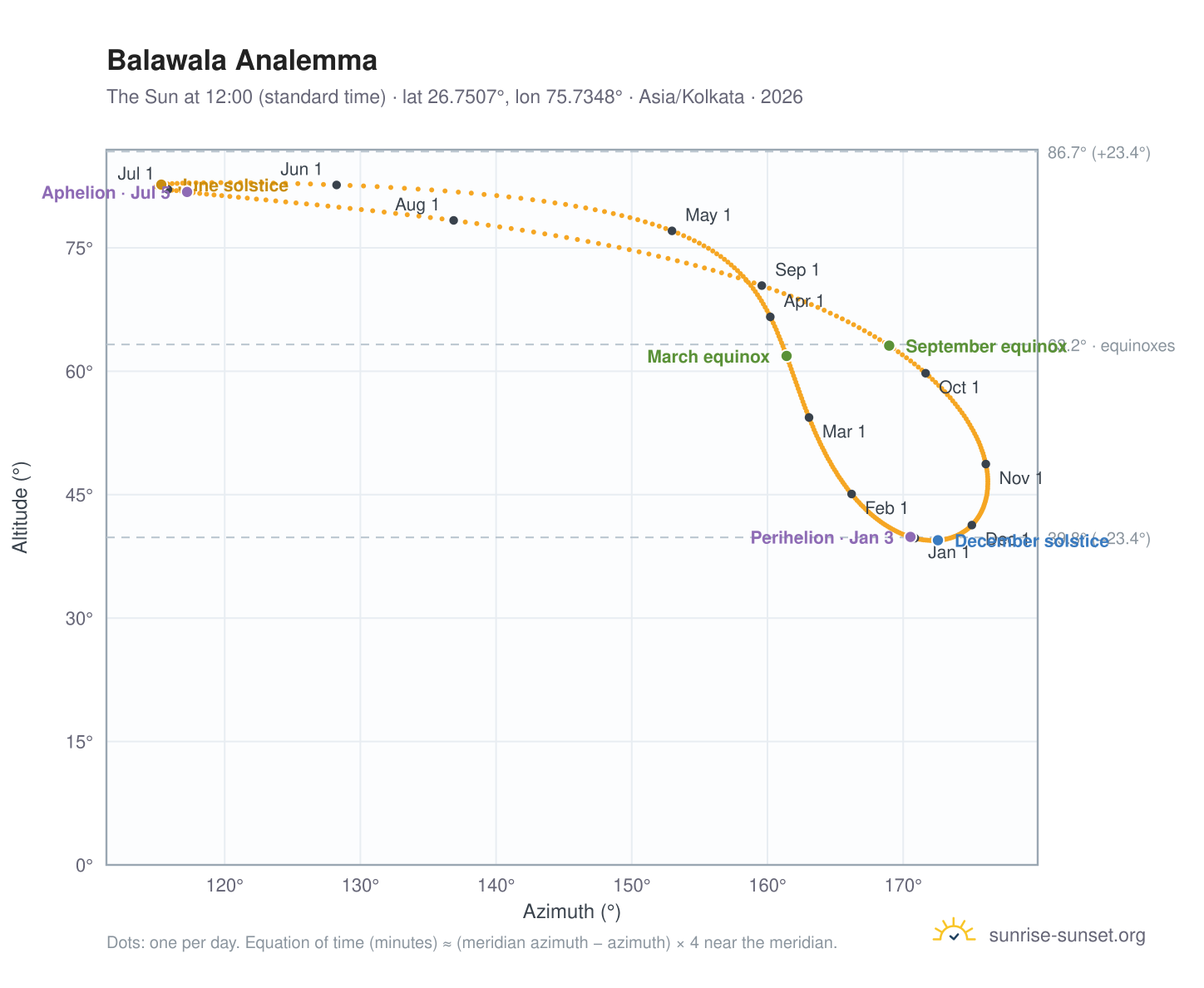 Balawala analemma chart: the Sun at 12:00 (standard time) through the year