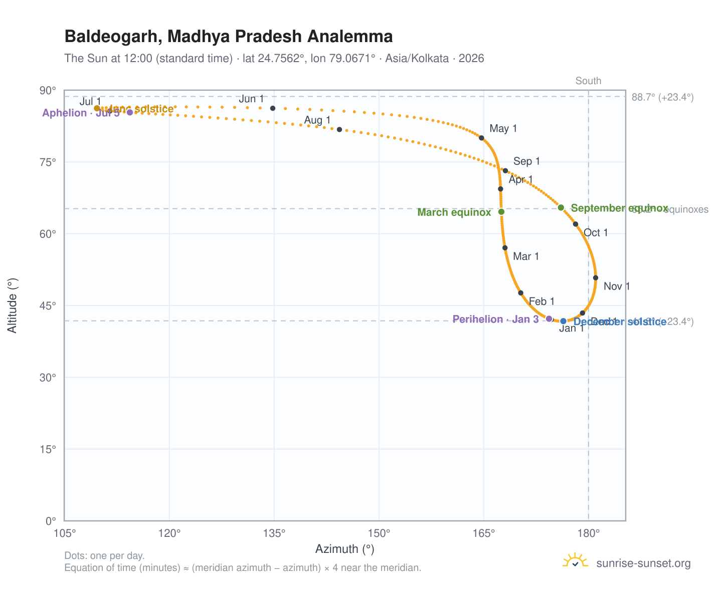 Baldeogarh, Madhya Pradesh analemma chart: the Sun at 12:00 (standard time) through the year