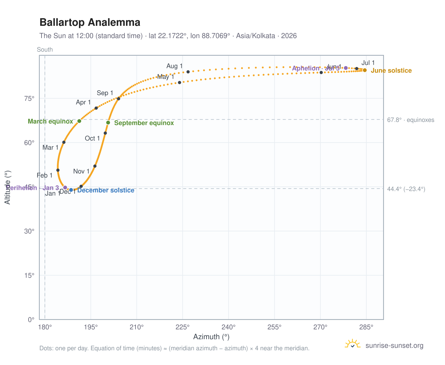 Ballartop analemma chart: the Sun at 12:00 (standard time) through the year