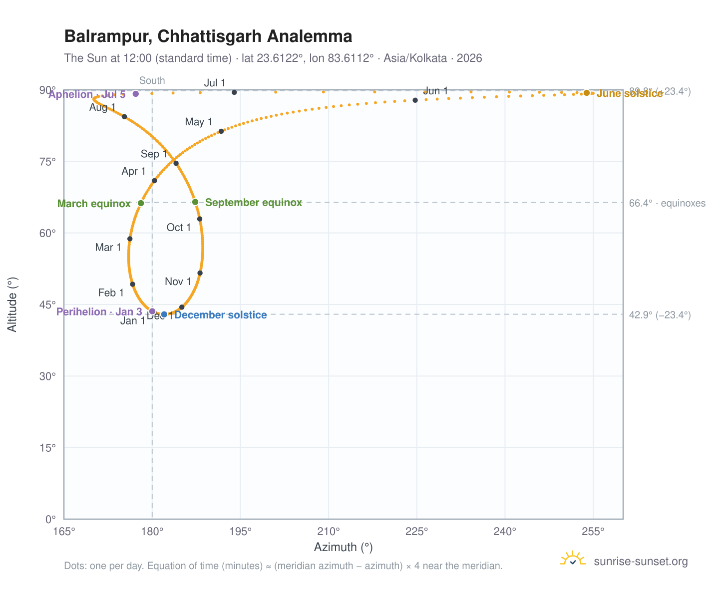 Balrampur, Chhattisgarh analemma chart: the Sun at 12:00 (standard time) through the year