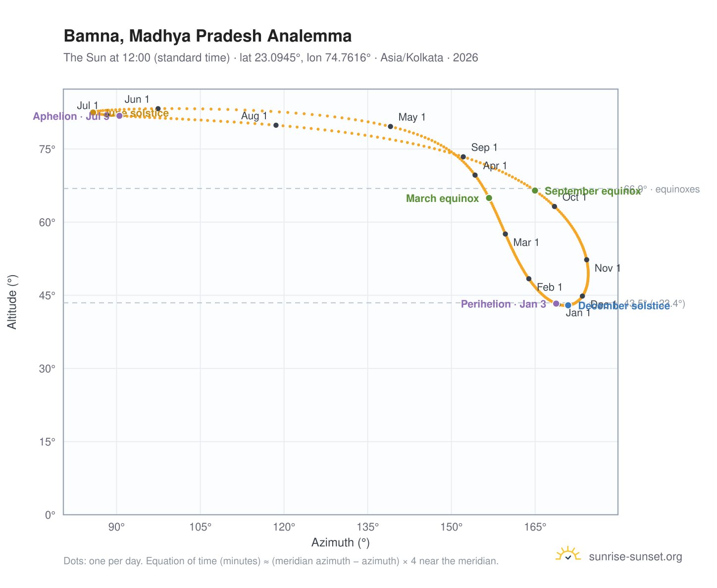 Bamna, Madhya Pradesh analemma chart: the Sun at 12:00 (standard time) through the year