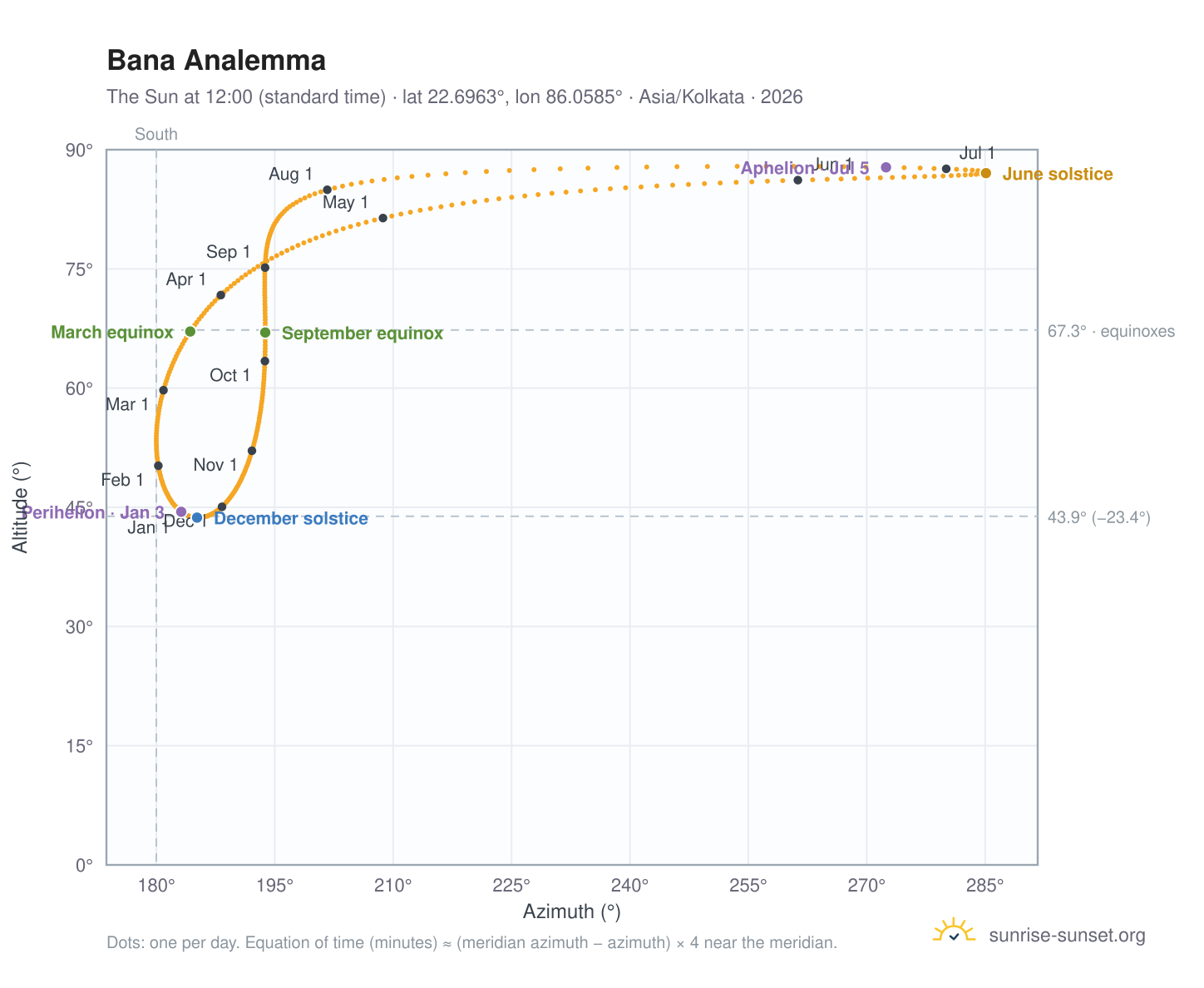 Bana analemma chart: the Sun at 12:00 (standard time) through the year