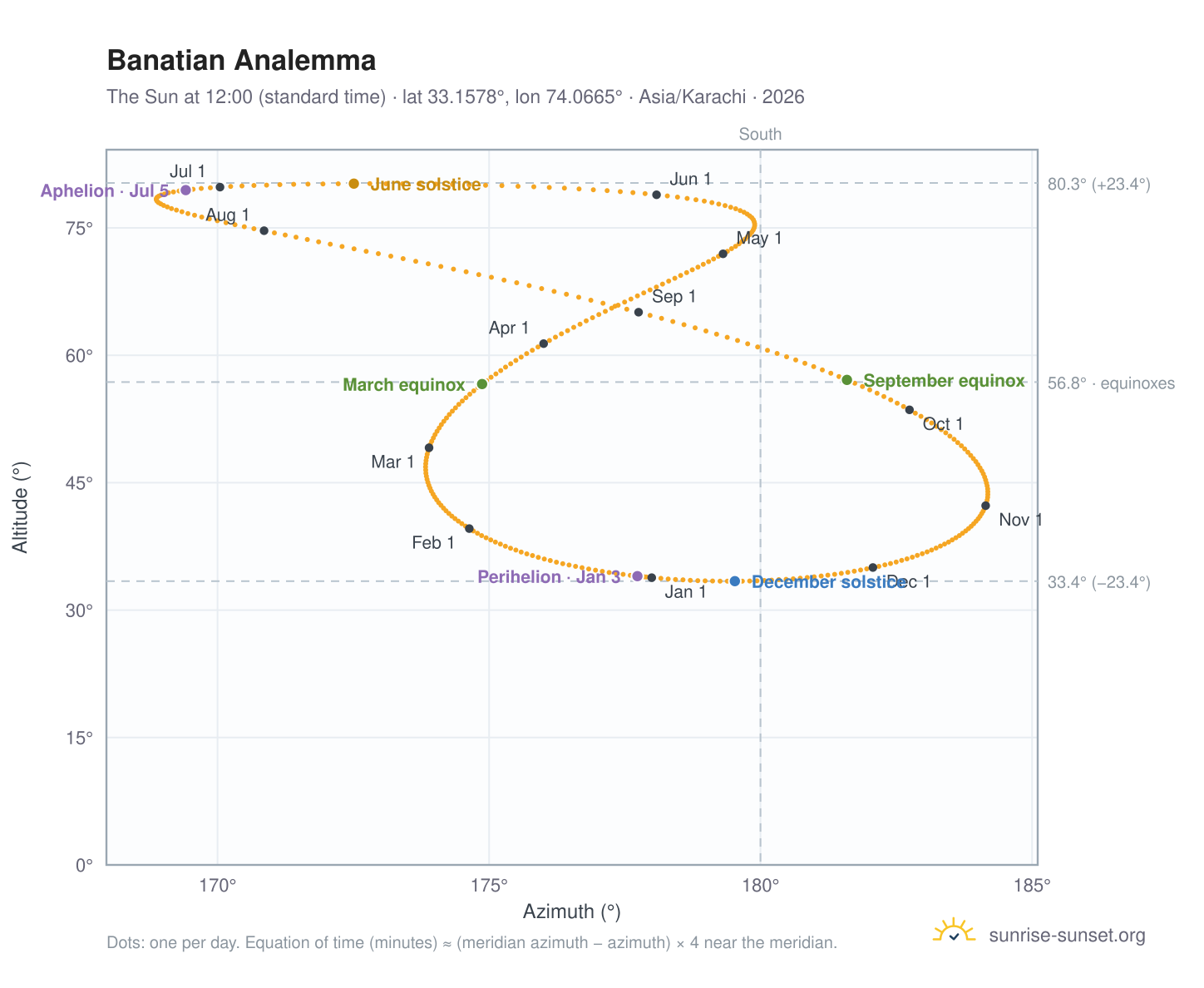 Banatian analemma chart: the Sun at 12:00 (standard time) through the year