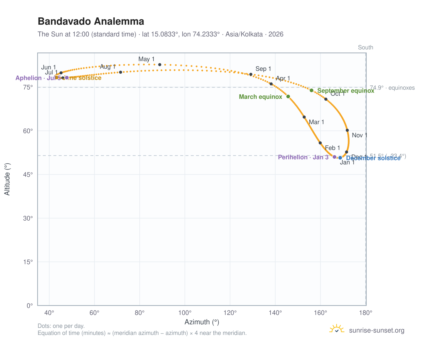 Bandavado analemma chart: the Sun at 12:00 (standard time) through the year