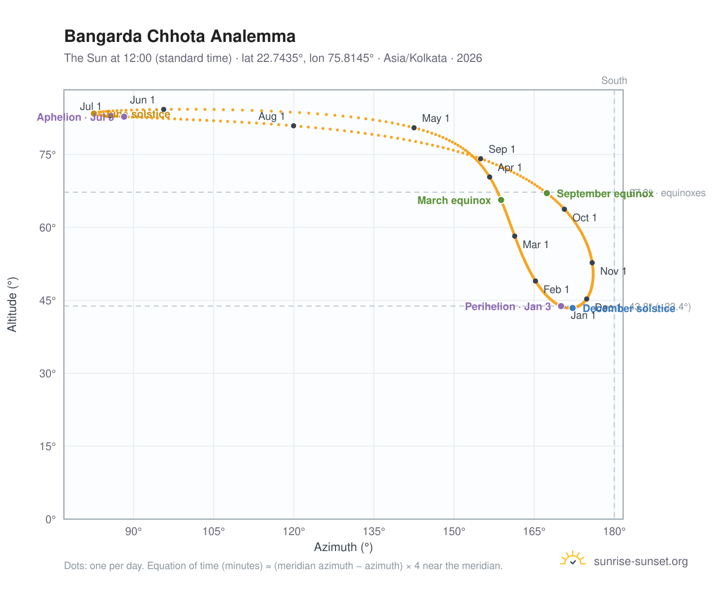 Bangarda Chhota analemma chart: the Sun at 12:00 (standard time) through the year