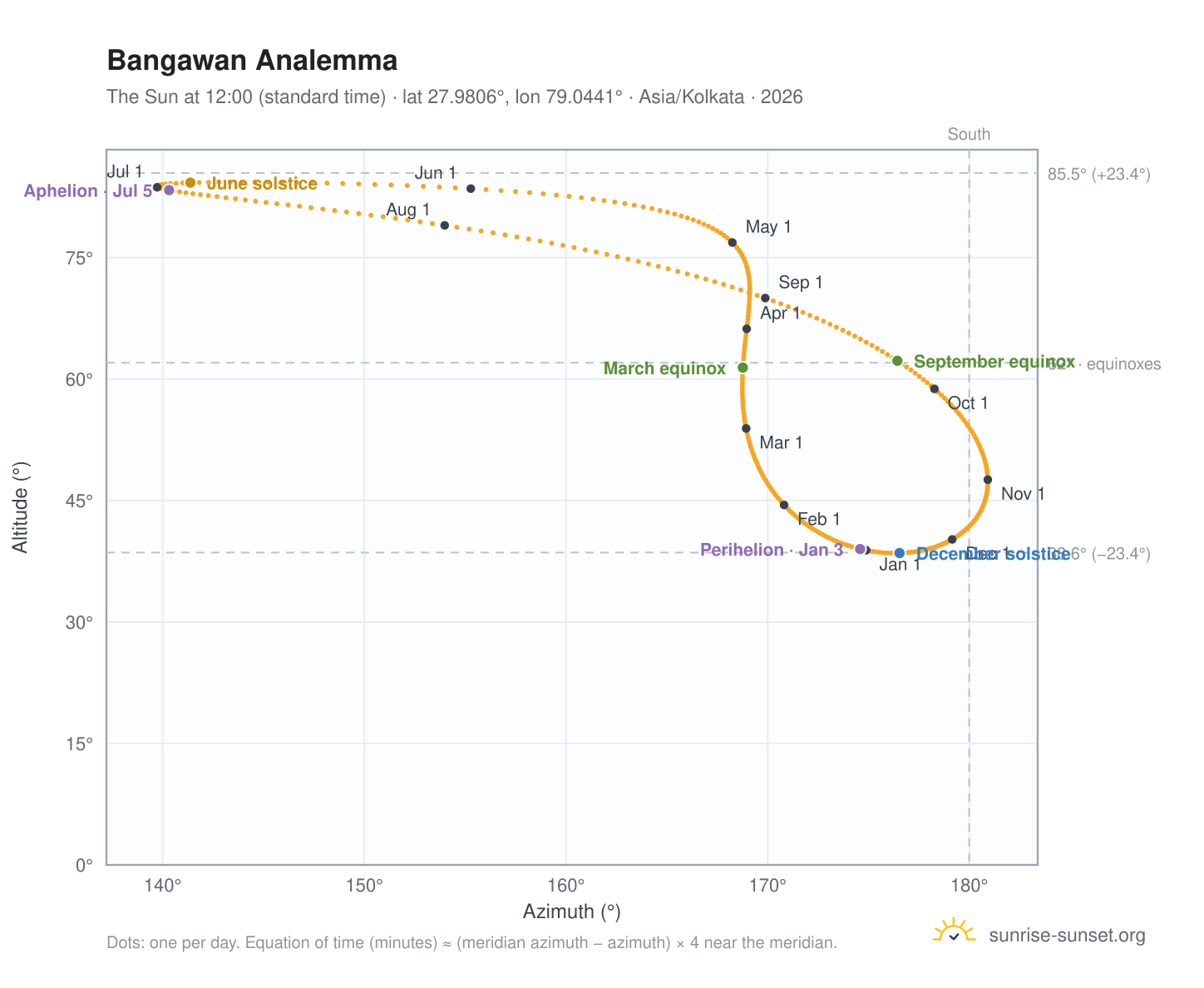 Bangawan analemma chart: the Sun at 12:00 (standard time) through the year