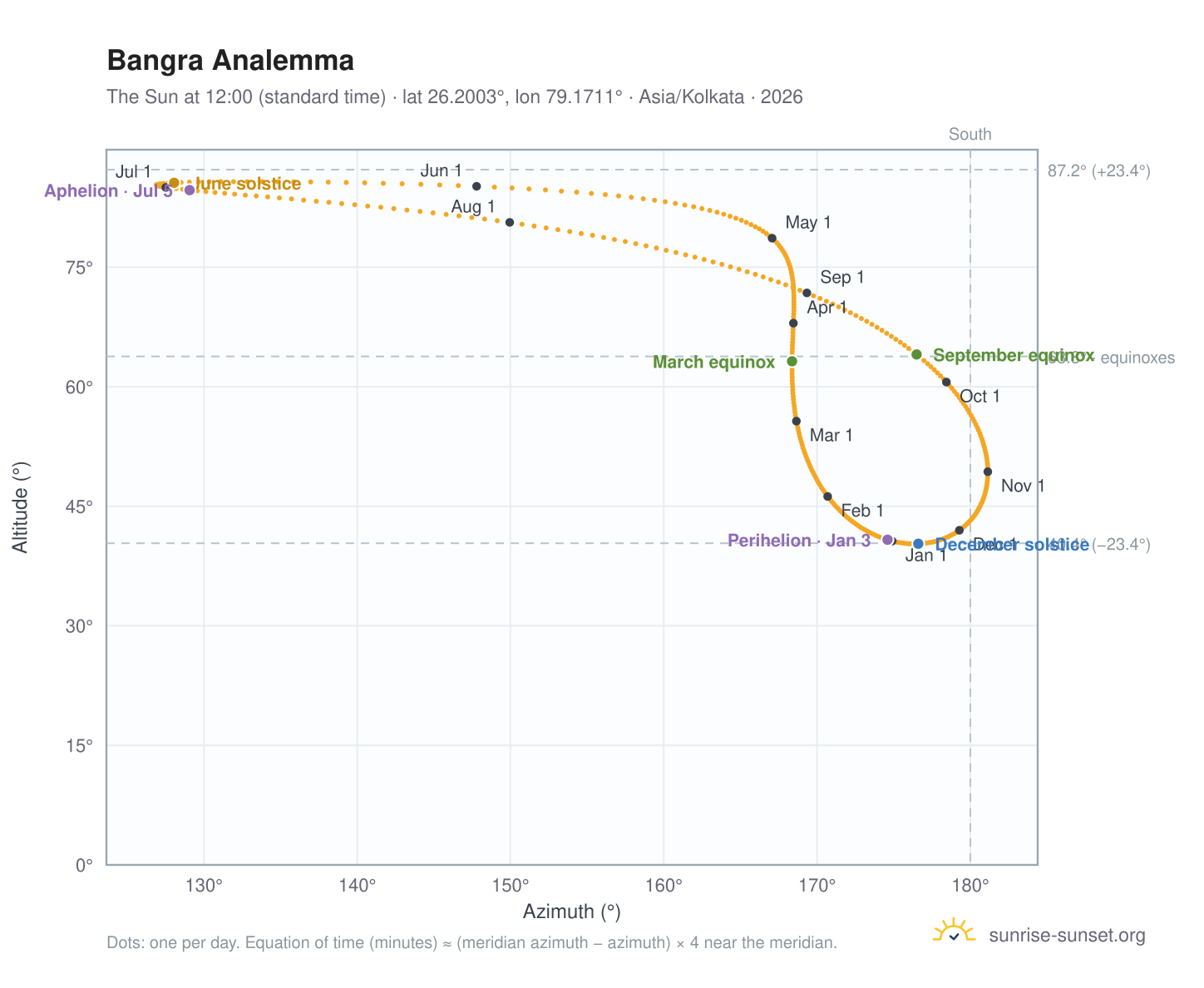 Bangra analemma chart: the Sun at 12:00 (standard time) through the year