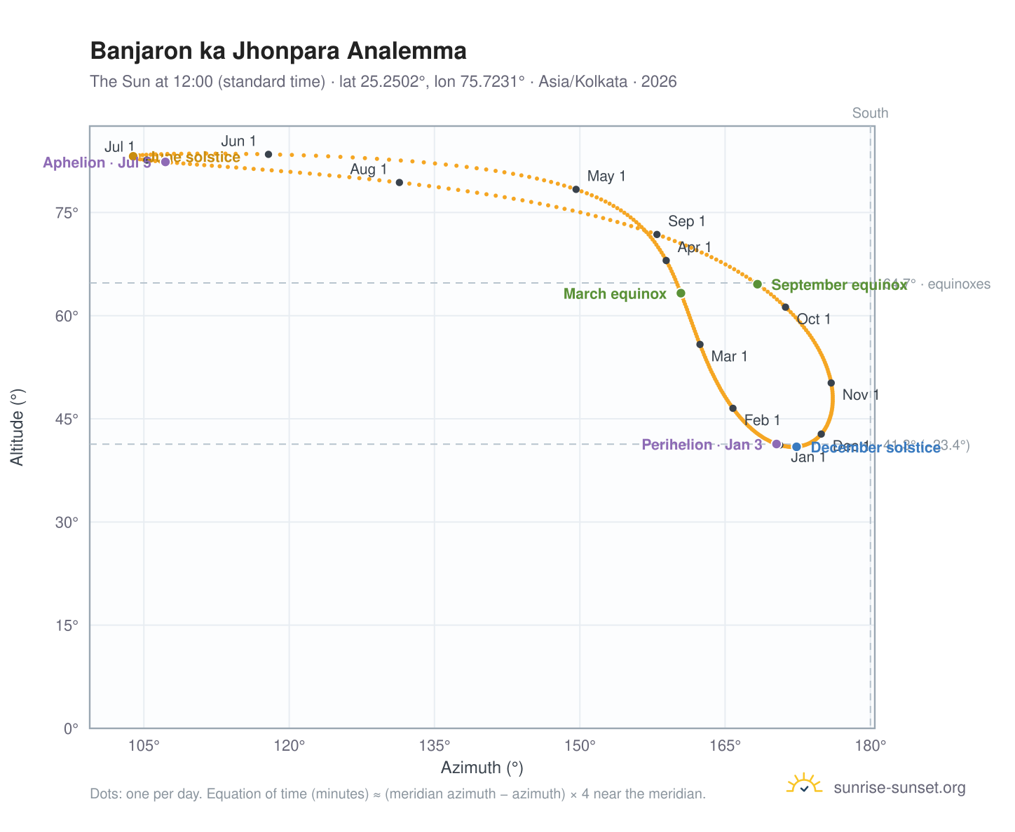 Banjaron ka Jhonpara analemma chart: the Sun at 12:00 (standard time) through the year