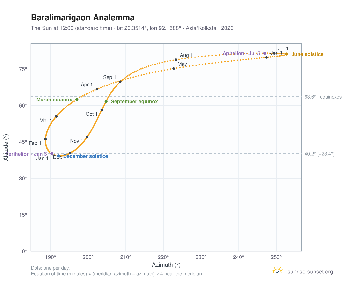 Baralimarigaon analemma chart: the Sun at 12:00 (standard time) through the year